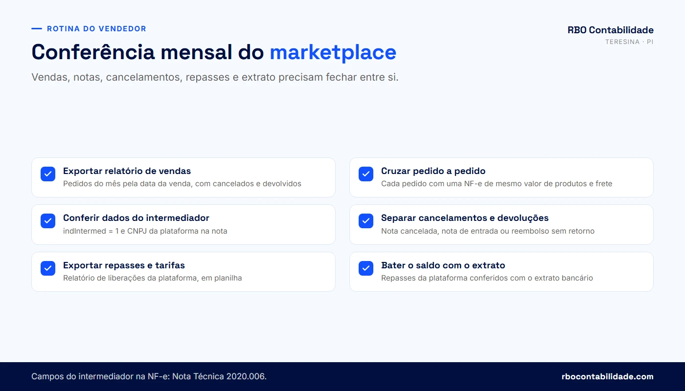 Contador em Teresina: Checklist de conferência mensal dos relatórios do marketplace com as notas fiscais e o extrato