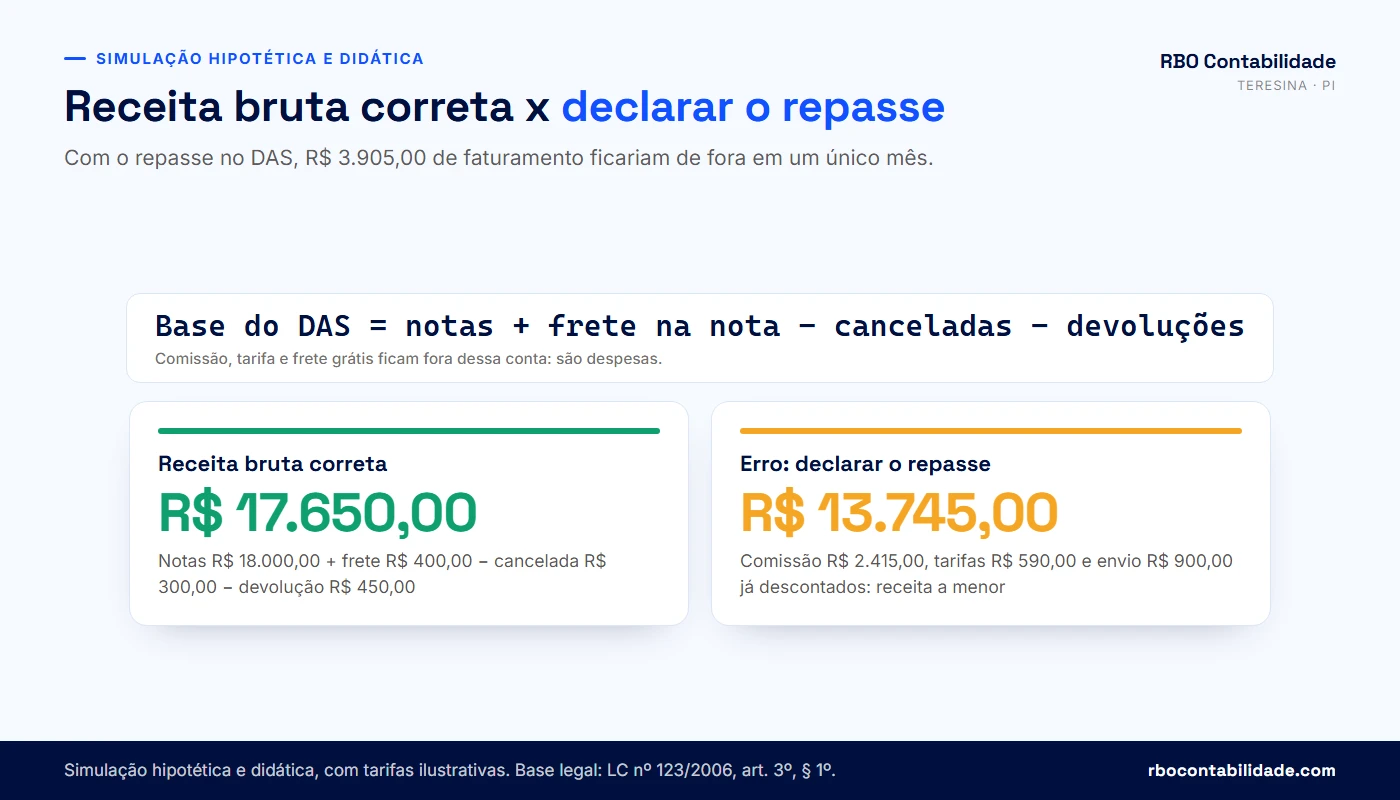 Contador em Teresina: Comparativo entre declarar a receita bruta correta e declarar apenas o repasse líquido do marketplace