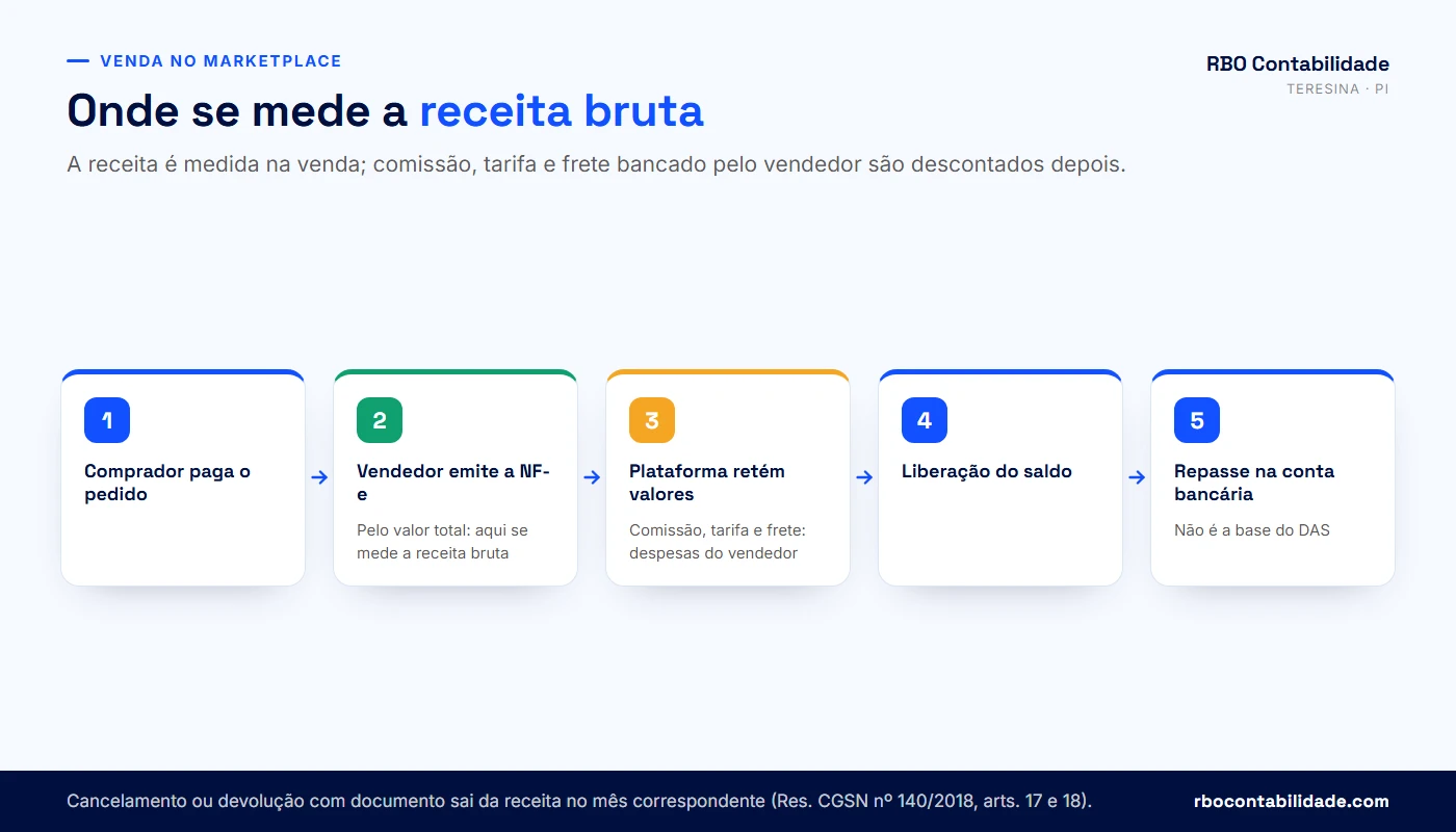 Contador em Teresina: Fluxo da venda no marketplace até o repasse, mostrando em que ponto se mede a receita bruta