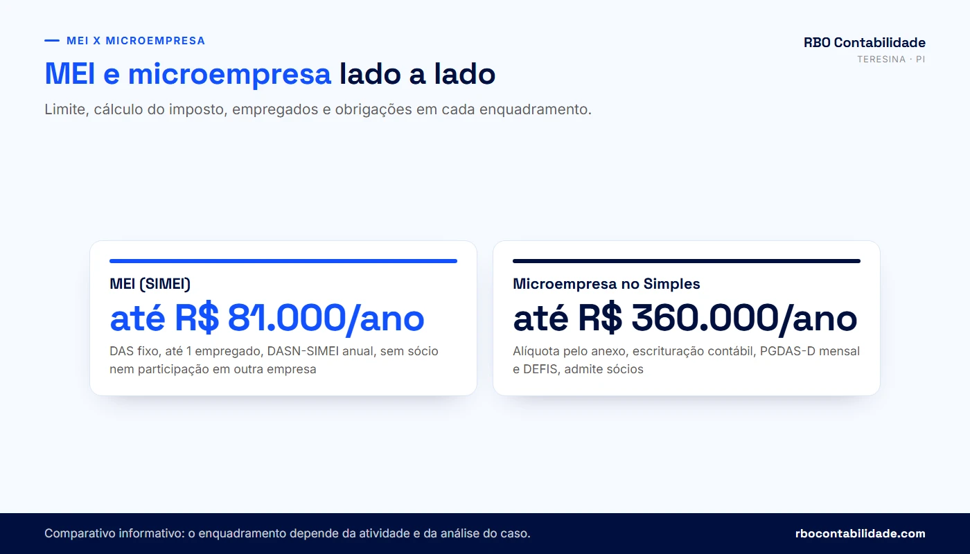 Contador em Teresina: Comparativo entre MEI e microempresa no Simples Nacional em limite, forma de pagamento, empregados e obrigações