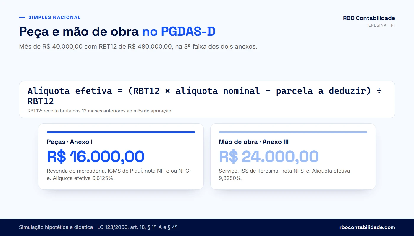 Comparativo de uma nota de oficina dividida em peças no Anexo I e mão de obra no Anexo III do Simples Nacional