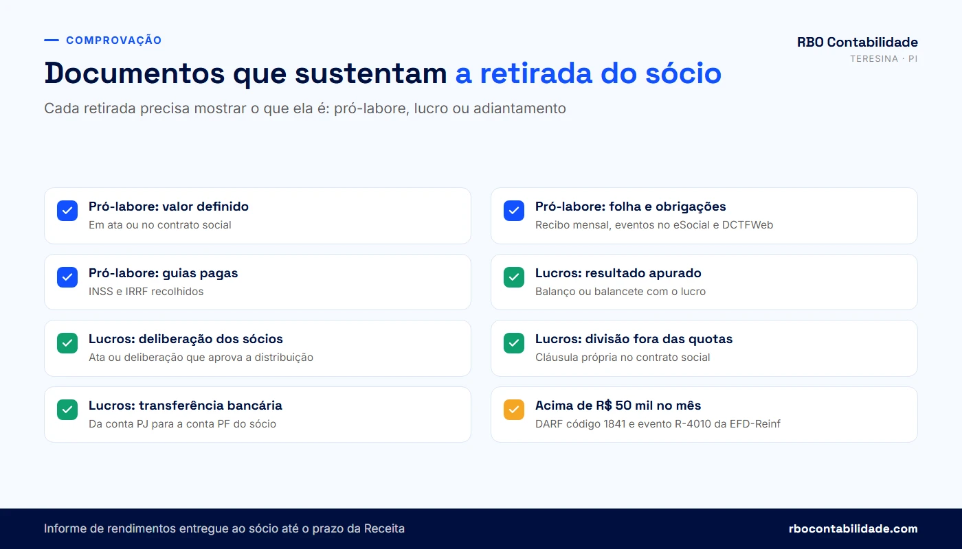 Contador em Teresina: Checklist visual dos documentos que comprovam a retirada do sócio: folha de pró-labore, eSocial, ata de distribuição, balanço, contrato social, transferência bancária e informe de rendimentos