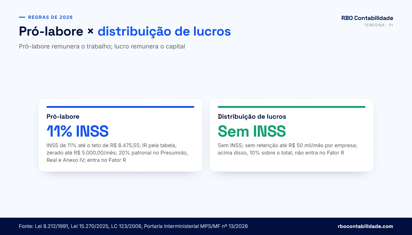 Contador em Teresina: Tabela comparativa entre pró-labore e distribuição de lucros: natureza, INSS, Imposto de Renda, contribuição patronal, Fator R e documento exigido