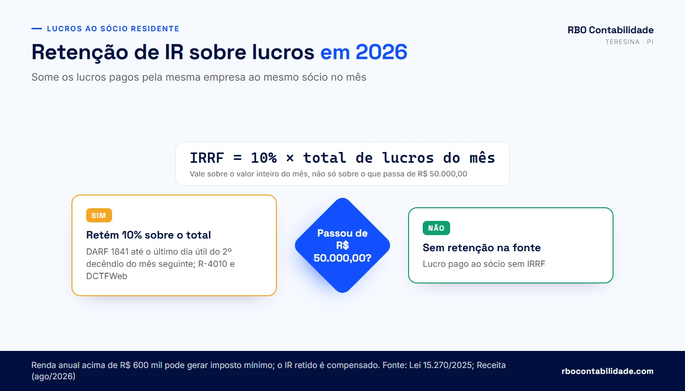 Contador em Teresina: Fluxograma da retenção de 10% sobre lucros distribuídos: até R$ 50 mil no mês sem retenção, acima disso 10% sobre o total com DARF 1841 e evento R-4010