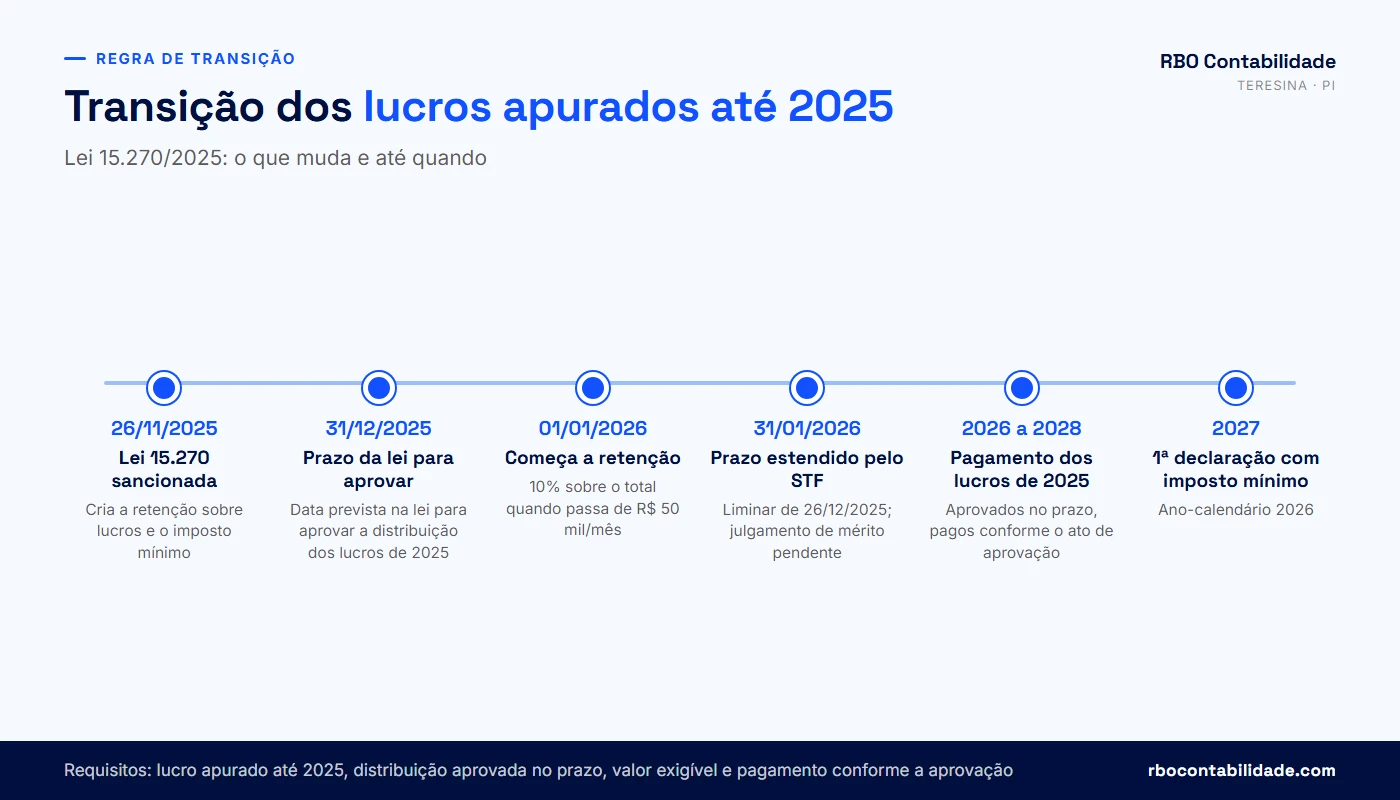 Contador em Teresina: Linha do tempo da transição dos lucros apurados até 2025: sanção da lei, prazo de aprovação, prorrogação por liminar do STF, pagamento até 2028 e primeira declaração com imposto mínimo