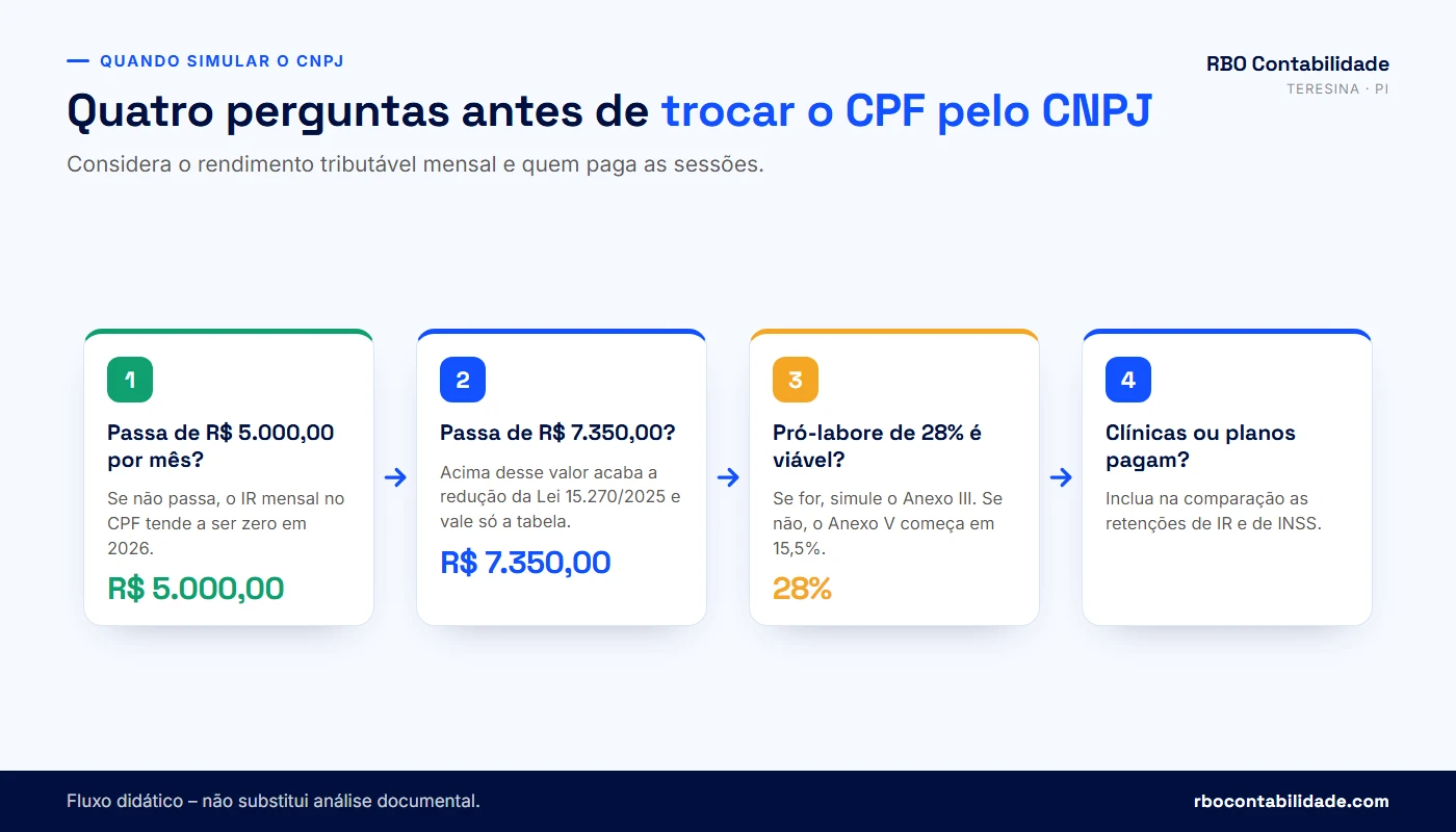 Contador em Teresina: Fluxograma para o psicólogo decidir quando simular a troca da pessoa física pelo CNPJ