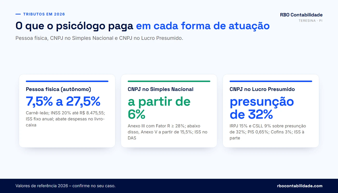 Contador em Teresina: Infográfico comparando os tributos do psicólogo autônomo e do psicólogo com CNPJ no Simples Nacional e no Lucro Presumido