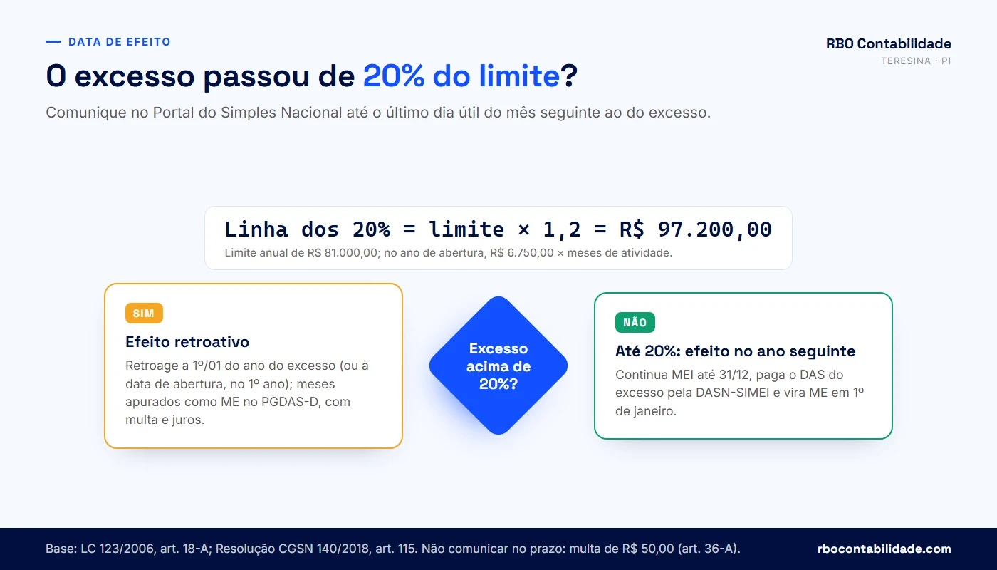 Fluxograma que mostra a data de efeito do desenquadramento do MEI conforme o excesso e o ano de abertura