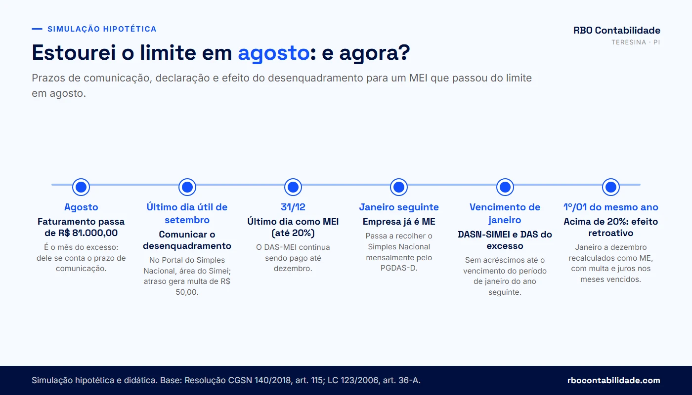 Linha do tempo com os prazos do MEI que ultrapassou o limite em até 20% e acima de 20%