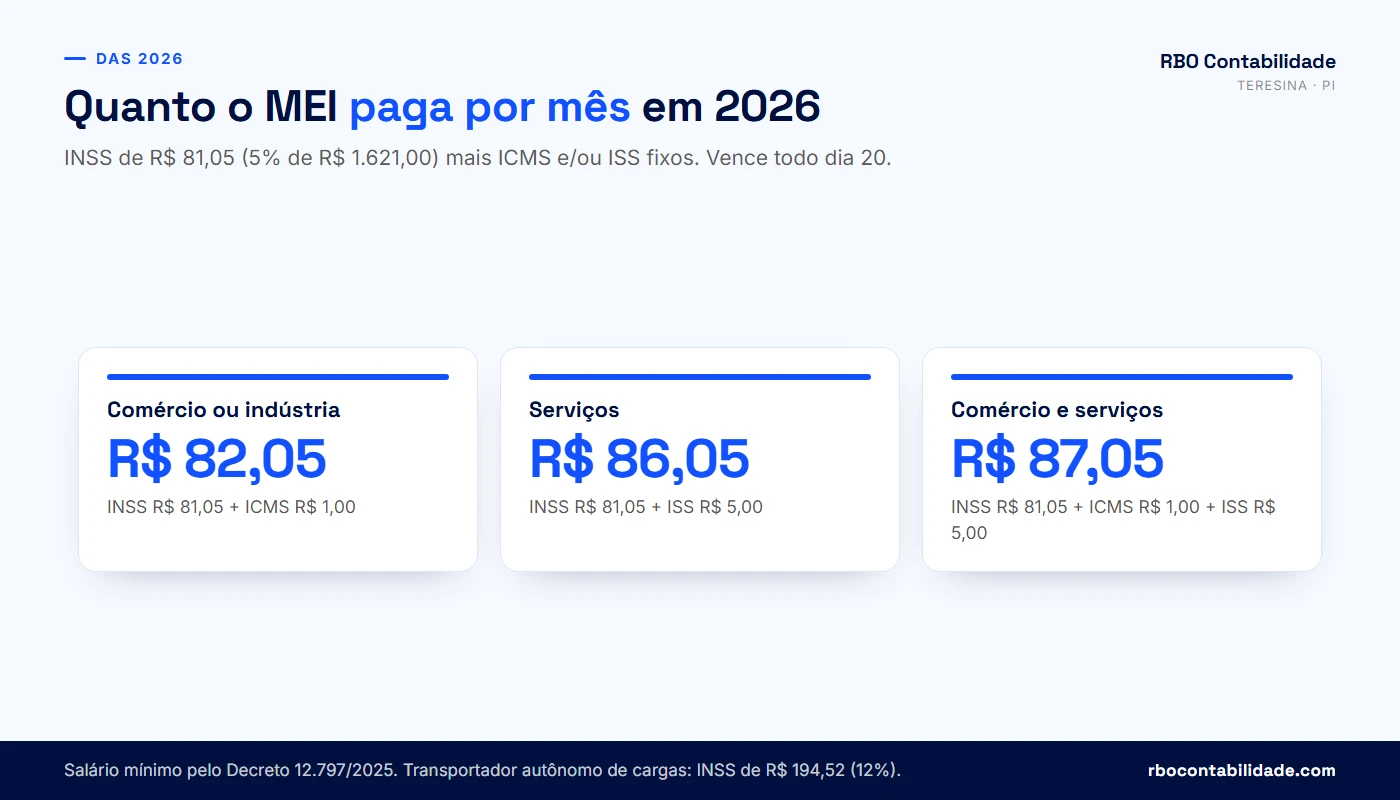Contador em Teresina: Composição do DAS do MEI em 2026 por tipo de atividade, com INSS de R$ 81,05, ICMS de R$ 1,00 e ISS de R$ 5,00